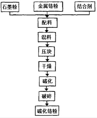 碳化鉻工藝流程圖